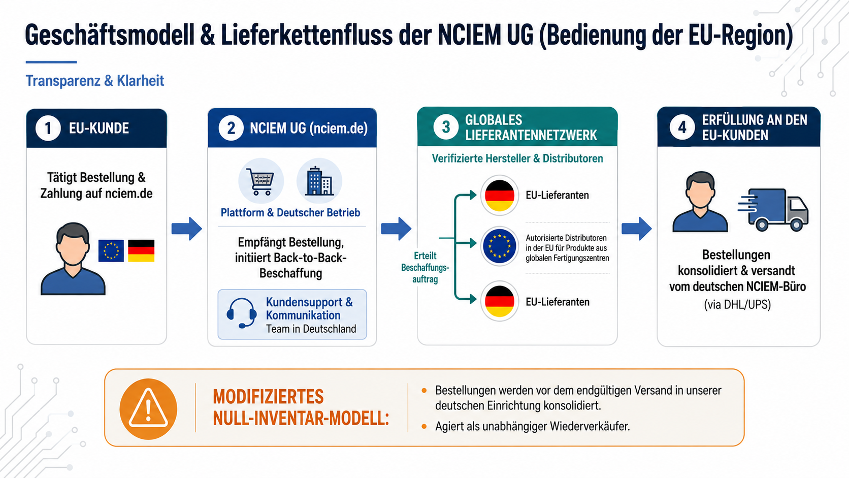 Gesch&auml;ftsmodell und Lieferkette der NCIEM UG: Der Kunde bestellt &uuml;ber nciem.de, NCIEM UG erteilt einen Back-to-Back-Beschaffungsauftrag an gepr&uuml;fte Hersteller und autorisierte H&auml;ndler und koordiniert Auftragsabwicklung und Support &uuml;ber ihre deutschen Gesch&auml;ftsprozesse.