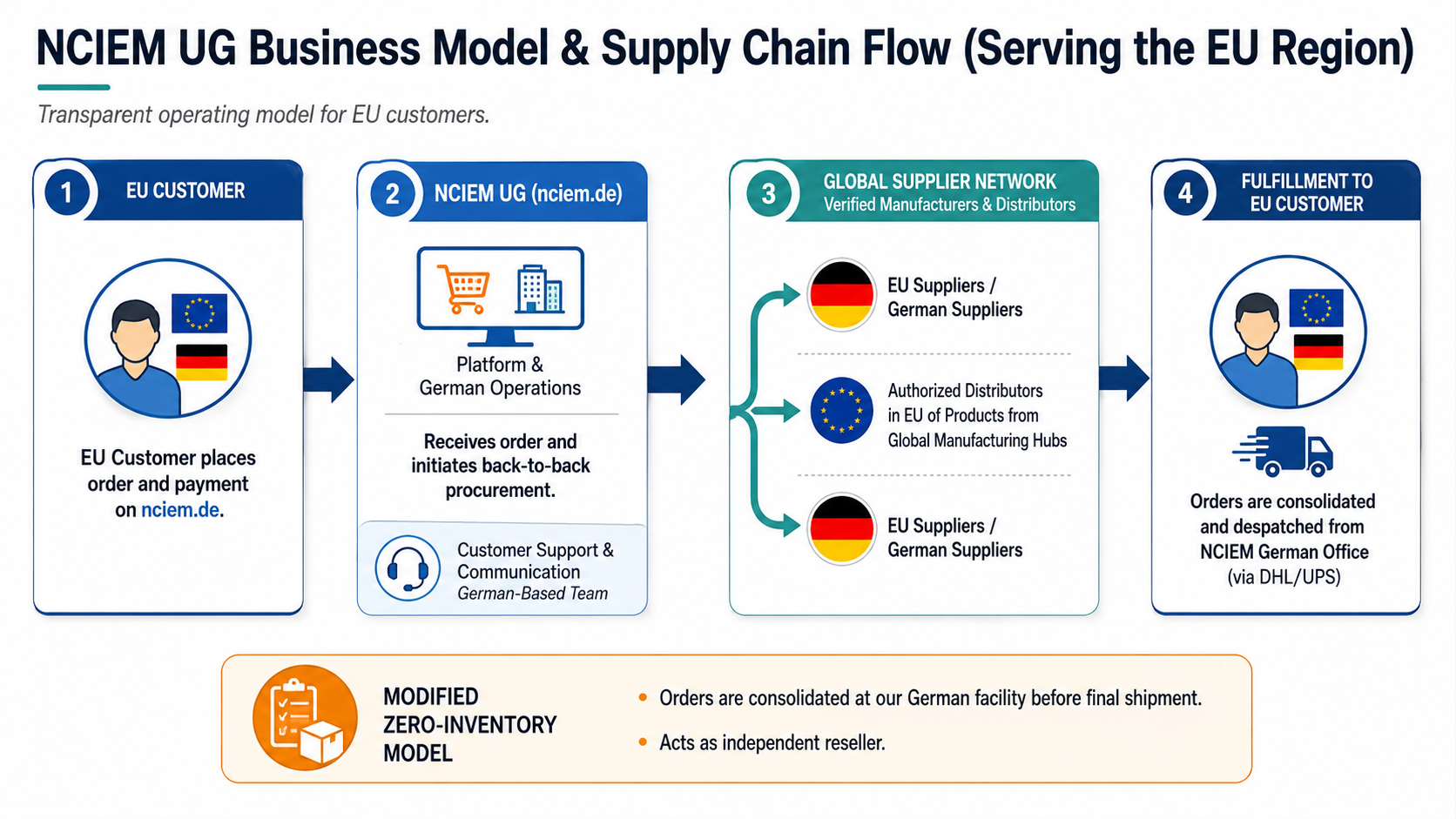 NCIEM UG business model and supply chain flow: customer orders on nciem.de, NCIEM UG places a back-to-back procurement order with verified manufacturers and authorized distributors, and coordinates fulfillment and support from its German operations.